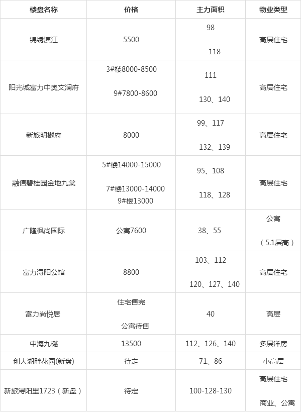 九江铂宫最新房价,九江铂宫最新房价动态分析